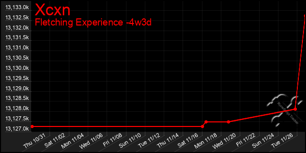 Last 31 Days Graph of Xcxn