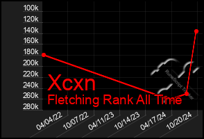 Total Graph of Xcxn