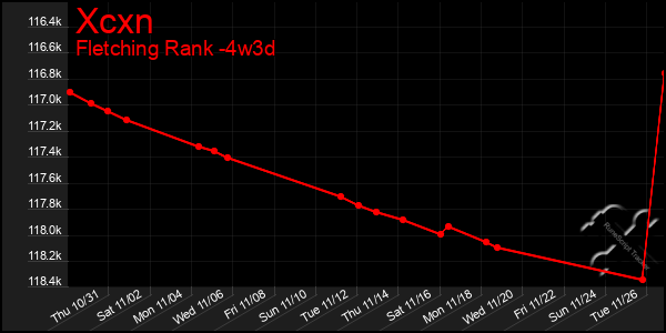 Last 31 Days Graph of Xcxn