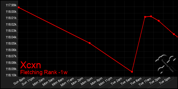 Last 7 Days Graph of Xcxn