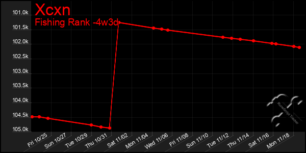 Last 31 Days Graph of Xcxn