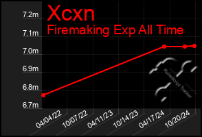 Total Graph of Xcxn