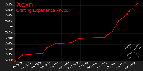 Last 31 Days Graph of Xcxn