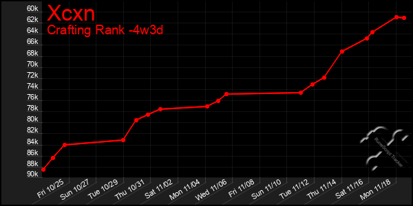 Last 31 Days Graph of Xcxn