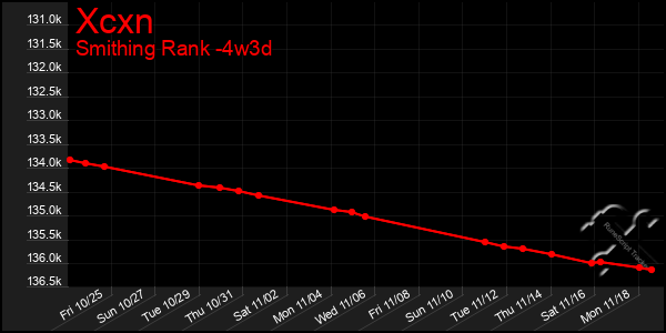 Last 31 Days Graph of Xcxn