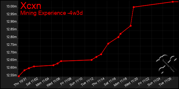 Last 31 Days Graph of Xcxn