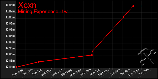 Last 7 Days Graph of Xcxn