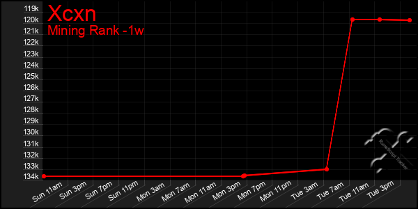 Last 7 Days Graph of Xcxn