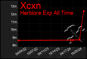 Total Graph of Xcxn