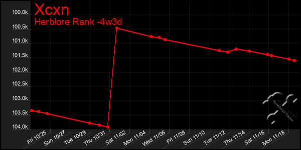 Last 31 Days Graph of Xcxn