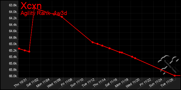 Last 31 Days Graph of Xcxn