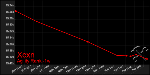 Last 7 Days Graph of Xcxn