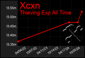 Total Graph of Xcxn