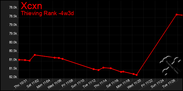 Last 31 Days Graph of Xcxn