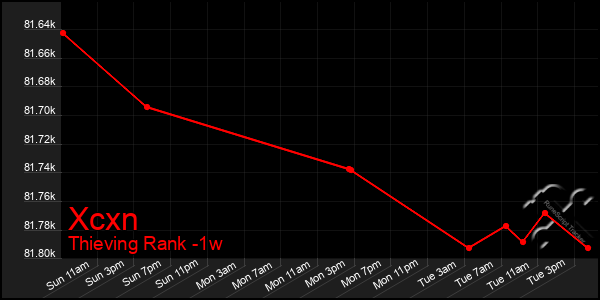 Last 7 Days Graph of Xcxn