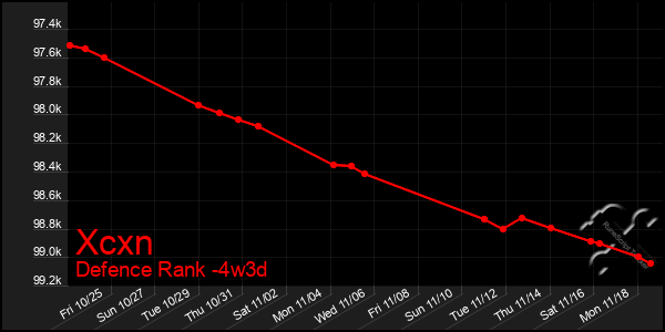 Last 31 Days Graph of Xcxn