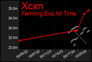 Total Graph of Xcxn