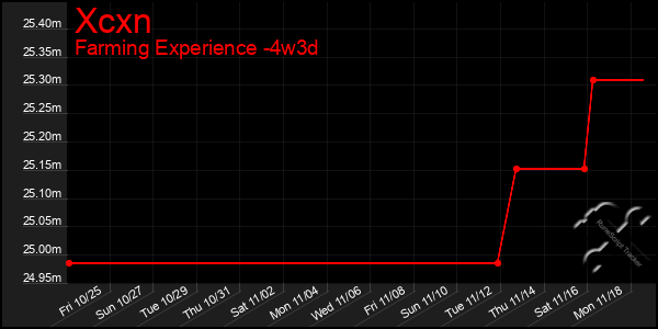 Last 31 Days Graph of Xcxn