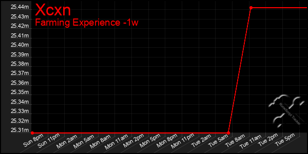 Last 7 Days Graph of Xcxn