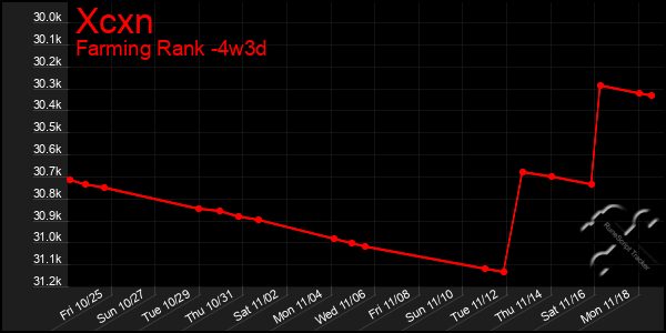 Last 31 Days Graph of Xcxn