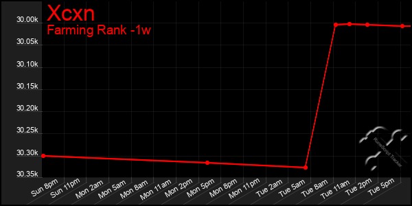 Last 7 Days Graph of Xcxn