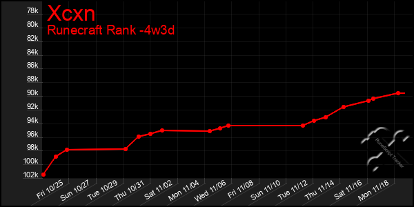 Last 31 Days Graph of Xcxn