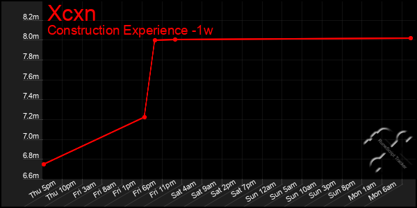 Last 7 Days Graph of Xcxn