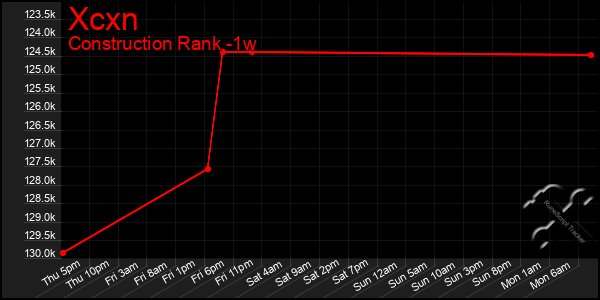 Last 7 Days Graph of Xcxn