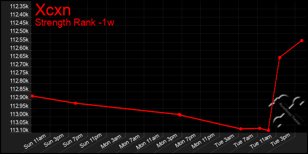 Last 7 Days Graph of Xcxn