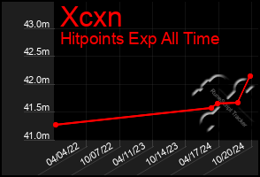 Total Graph of Xcxn