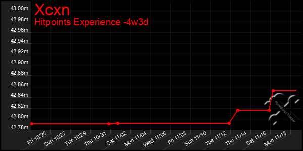 Last 31 Days Graph of Xcxn