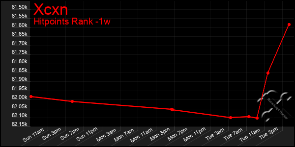 Last 7 Days Graph of Xcxn