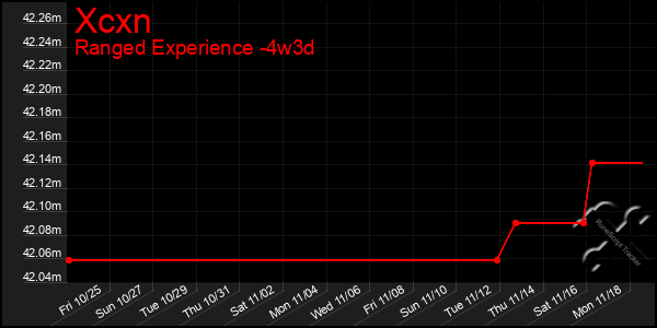 Last 31 Days Graph of Xcxn