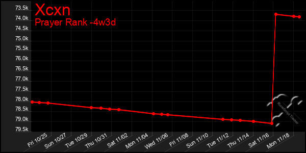 Last 31 Days Graph of Xcxn