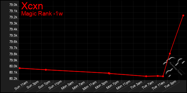 Last 7 Days Graph of Xcxn