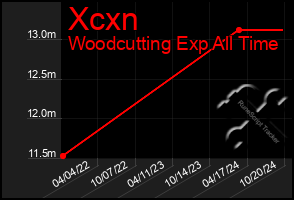 Total Graph of Xcxn