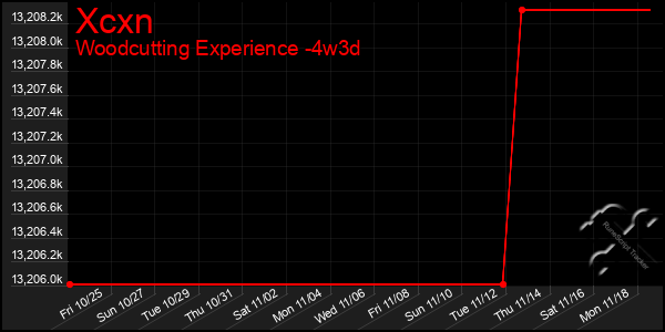 Last 31 Days Graph of Xcxn