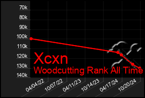 Total Graph of Xcxn