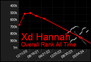 Total Graph of Xd Hannah