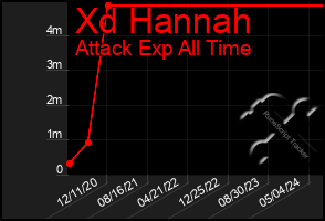 Total Graph of Xd Hannah