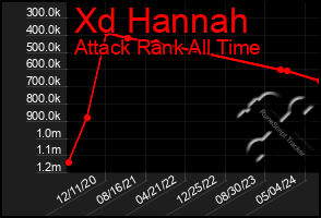 Total Graph of Xd Hannah