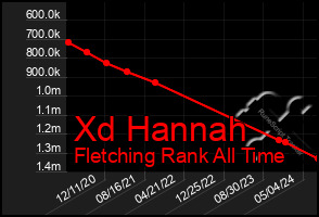 Total Graph of Xd Hannah