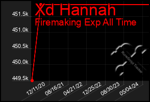 Total Graph of Xd Hannah