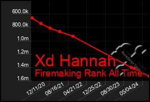 Total Graph of Xd Hannah