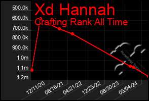 Total Graph of Xd Hannah