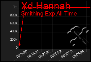 Total Graph of Xd Hannah