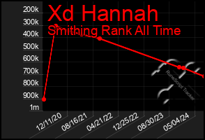 Total Graph of Xd Hannah