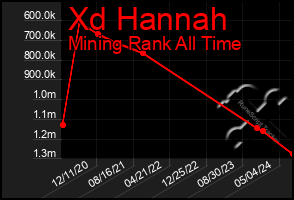 Total Graph of Xd Hannah