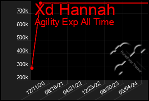 Total Graph of Xd Hannah