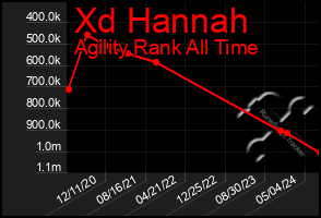 Total Graph of Xd Hannah